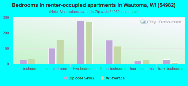Bedrooms in renter-occupied apartments in Wautoma, WI (54982) 