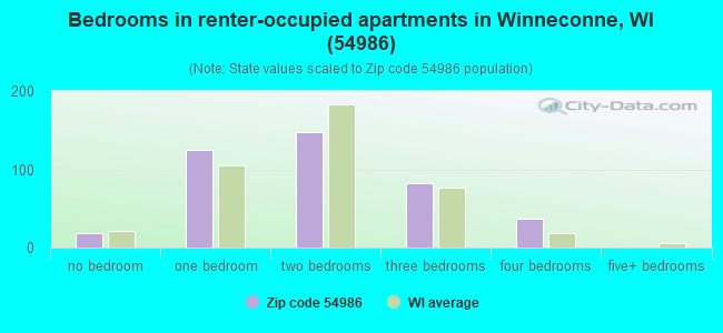 Bedrooms in renter-occupied apartments in Winneconne, WI (54986) 