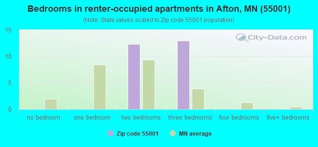 Bedrooms in renter-occupied apartments in Afton, MN (55001) 
