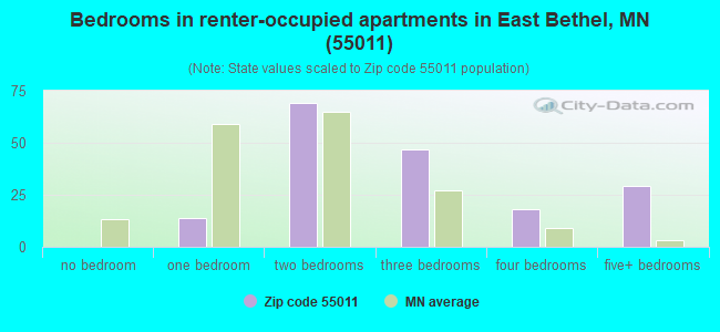 Bedrooms in renter-occupied apartments in East Bethel, MN (55011) 