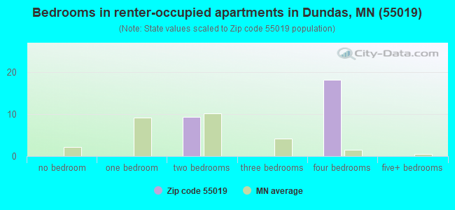 Bedrooms in renter-occupied apartments in Dundas, MN (55019) 