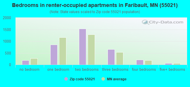 Bedrooms in renter-occupied apartments in Faribault, MN (55021) 