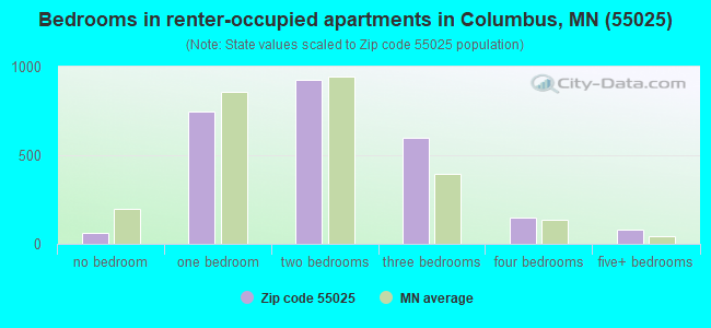 Bedrooms in renter-occupied apartments in Columbus, MN (55025) 