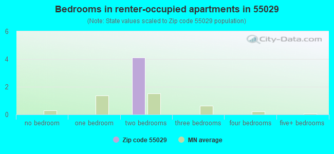 Bedrooms in renter-occupied apartments in 55029 