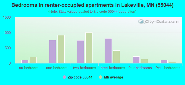 Bedrooms in renter-occupied apartments in Lakeville, MN (55044) 