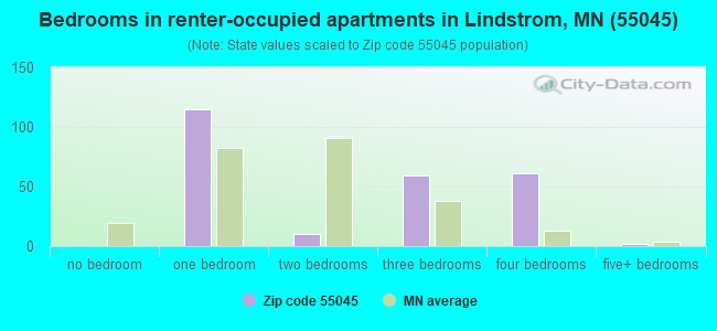Bedrooms in renter-occupied apartments in Lindstrom, MN (55045) 