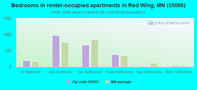 Bedrooms in renter-occupied apartments in Red Wing, MN (55066) 