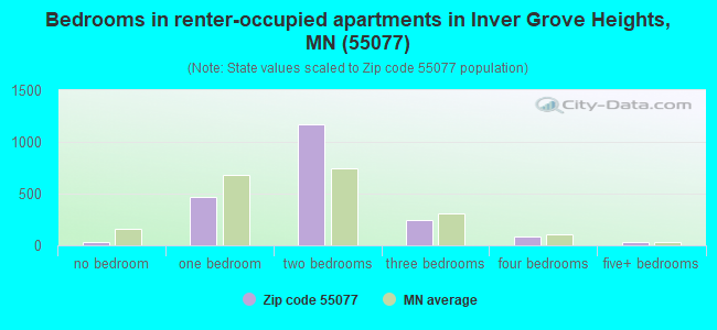Bedrooms in renter-occupied apartments in Inver Grove Heights, MN (55077) 