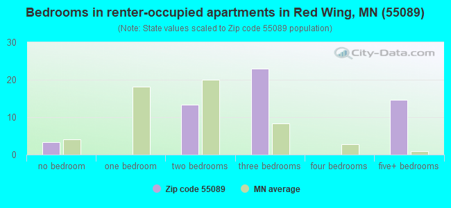 Bedrooms in renter-occupied apartments in Red Wing, MN (55089) 