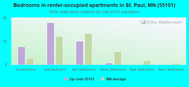 Bedrooms in renter-occupied apartments in St. Paul, MN (55101) 