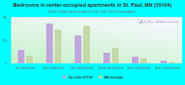 Bedrooms in renter-occupied apartments in St. Paul, MN (55104) 