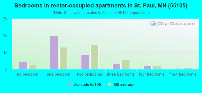 Bedrooms in renter-occupied apartments in St. Paul, MN (55105) 