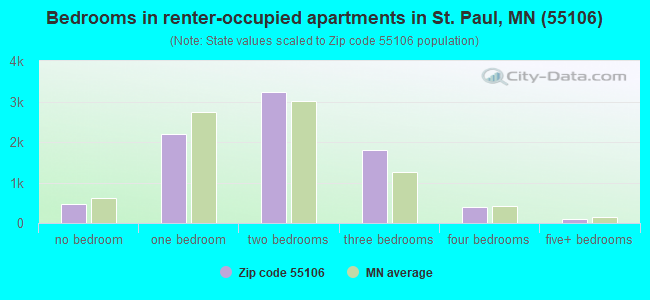 Bedrooms in renter-occupied apartments in St. Paul, MN (55106) 