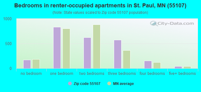 Bedrooms in renter-occupied apartments in St. Paul, MN (55107) 