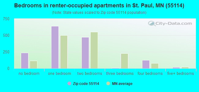 Bedrooms in renter-occupied apartments in St. Paul, MN (55114) 