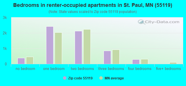 Bedrooms in renter-occupied apartments in St. Paul, MN (55119) 