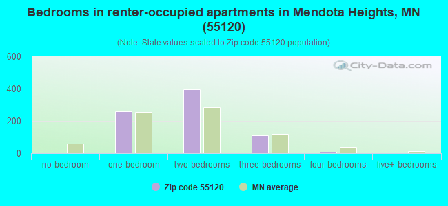 Bedrooms in renter-occupied apartments in Mendota Heights, MN (55120) 