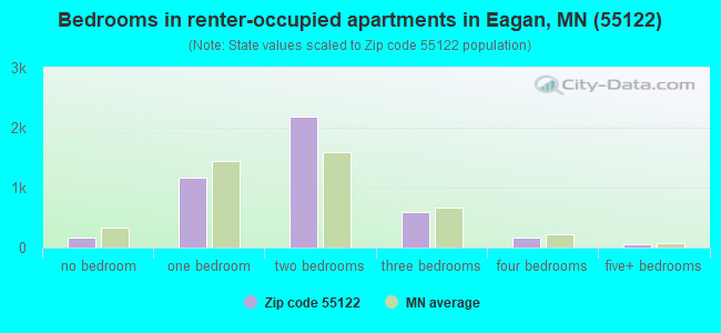 Bedrooms in renter-occupied apartments in Eagan, MN (55122) 