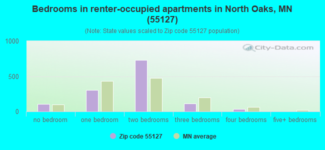 Bedrooms in renter-occupied apartments in North Oaks, MN (55127) 