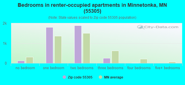 Bedrooms in renter-occupied apartments in Minnetonka, MN (55305) 