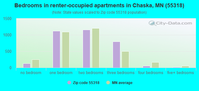 Bedrooms in renter-occupied apartments in Chaska, MN (55318) 