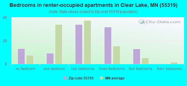 Bedrooms in renter-occupied apartments in Clear Lake, MN (55319) 