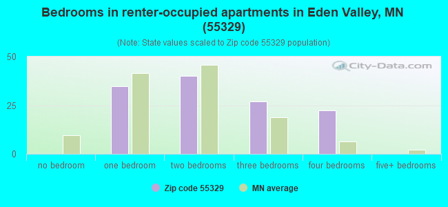 Bedrooms in renter-occupied apartments in Eden Valley, MN (55329) 