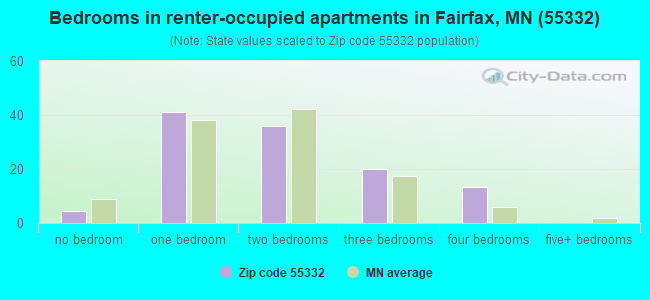 Bedrooms in renter-occupied apartments in Fairfax, MN (55332) 