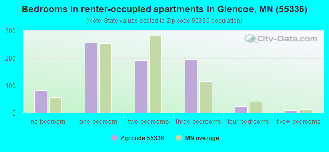 Bedrooms in renter-occupied apartments in Glencoe, MN (55336) 