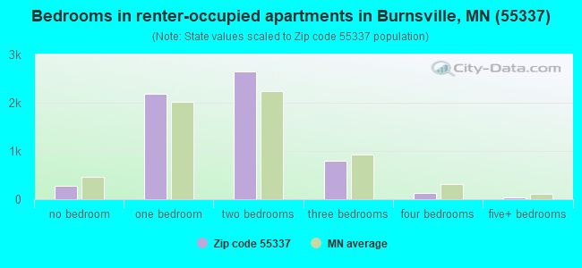 Bedrooms in renter-occupied apartments in Burnsville, MN (55337) 