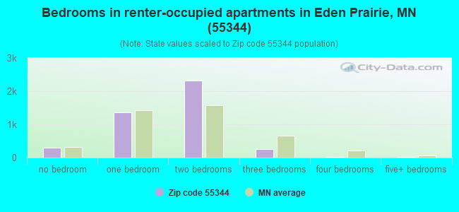 Bedrooms in renter-occupied apartments in Eden Prairie, MN (55344) 