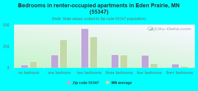 Bedrooms in renter-occupied apartments in Eden Prairie, MN (55347) 
