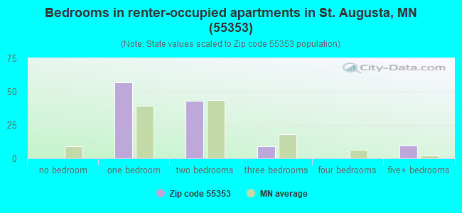 Bedrooms in renter-occupied apartments in St. Augusta, MN (55353) 
