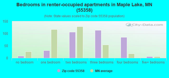 Bedrooms in renter-occupied apartments in Maple Lake, MN (55358) 