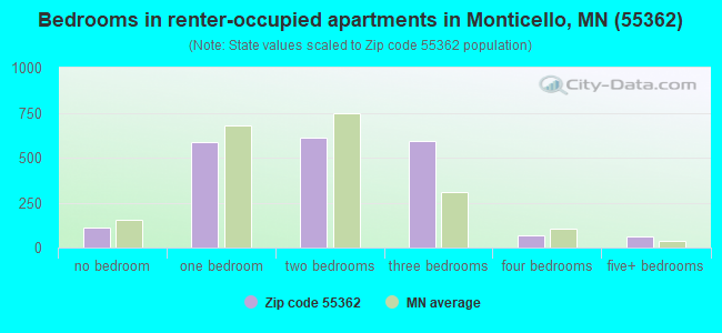 Bedrooms in renter-occupied apartments in Monticello, MN (55362) 