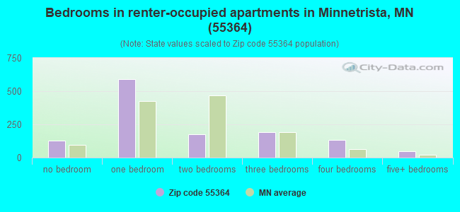 Bedrooms in renter-occupied apartments in Minnetrista, MN (55364) 