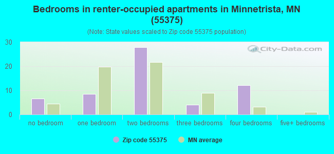 Bedrooms in renter-occupied apartments in Minnetrista, MN (55375) 