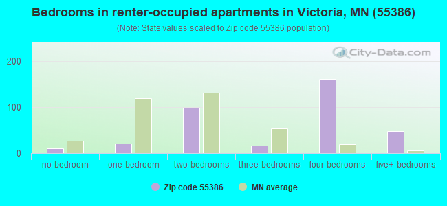 Bedrooms in renter-occupied apartments in Victoria, MN (55386) 