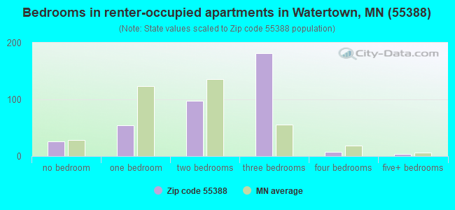 Bedrooms in renter-occupied apartments in Watertown, MN (55388) 