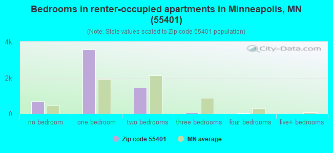 Bedrooms in renter-occupied apartments in Minneapolis, MN (55401) 