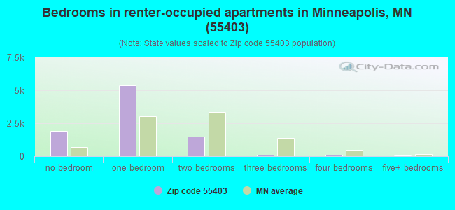 Bedrooms in renter-occupied apartments in Minneapolis, MN (55403) 