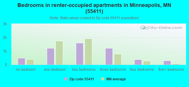 Bedrooms in renter-occupied apartments in Minneapolis, MN (55411) 