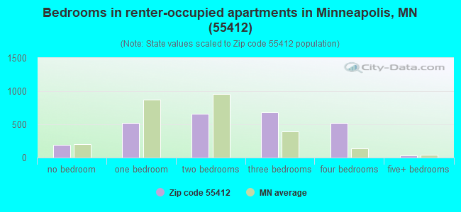 Bedrooms in renter-occupied apartments in Minneapolis, MN (55412) 
