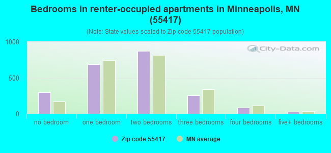 Bedrooms in renter-occupied apartments in Minneapolis, MN (55417) 