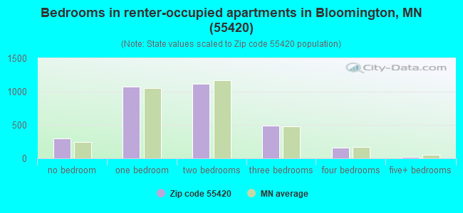 Bedrooms in renter-occupied apartments in Bloomington, MN (55420) 