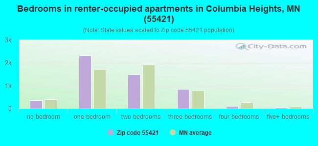 Bedrooms in renter-occupied apartments in Columbia Heights, MN (55421) 