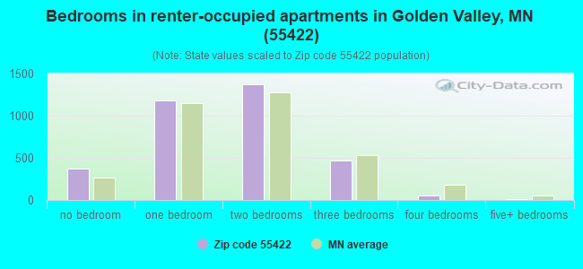 Bedrooms in renter-occupied apartments in Golden Valley, MN (55422) 