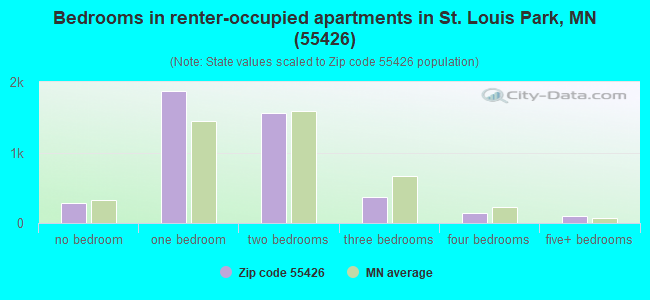 Bedrooms in renter-occupied apartments in St. Louis Park, MN (55426) 