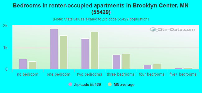 Bedrooms in renter-occupied apartments in Brooklyn Center, MN (55429) 