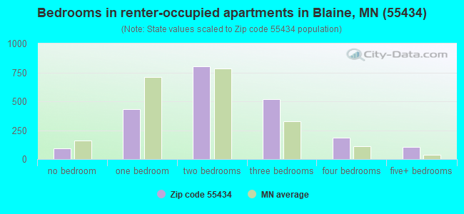 Bedrooms in renter-occupied apartments in Blaine, MN (55434) 
